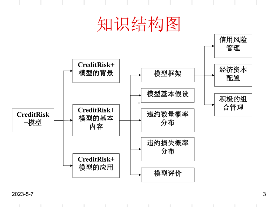 信用风险度量第五章-CreditRisk+模型课件.ppt_第3页