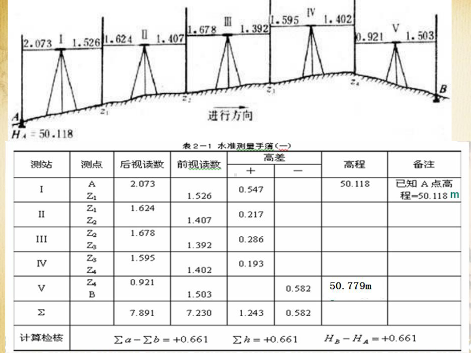 第二章第五节水准测量的校核及高程计算资料课件.ppt_第3页