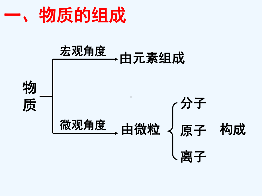 高三化学第一轮复习物质的分类课件.ppt_第3页