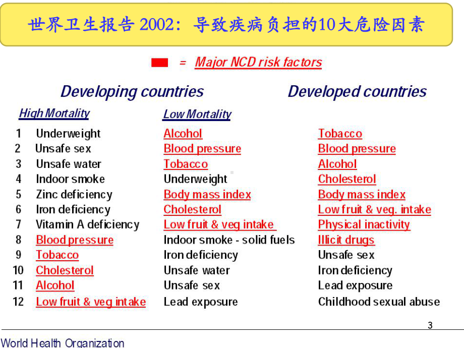 预防医学课件-05健康行为干预.ppt_第3页