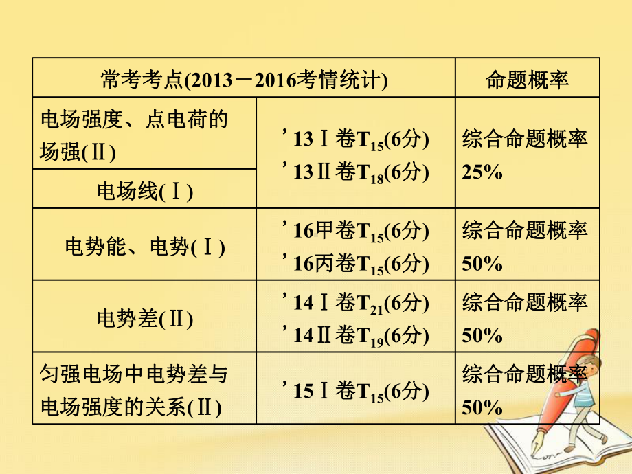 高中物理(人教版)一轮复习课件：第六章-静电场-第1节-电场力的性质.ppt_第3页