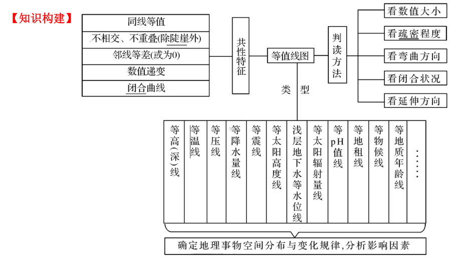 高三地理二轮复习--微专题--等值线图的判读课件.pptx_第2页