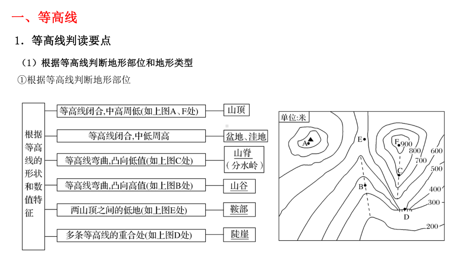 高三地理二轮复习--微专题--等值线图的判读课件.pptx_第3页