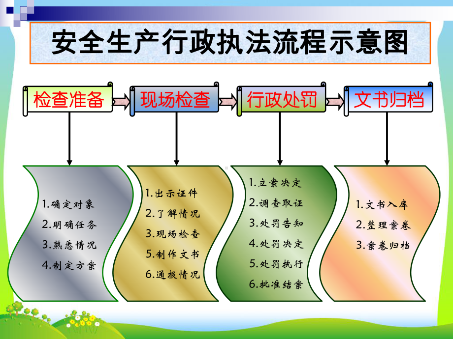 安全生产监管流程课件.ppt_第2页