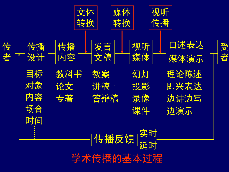 多媒体课件制作 .ppt_第1页