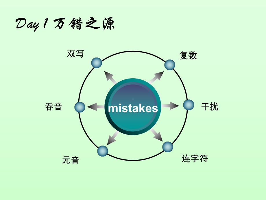 雅思听力易拼错单词和场景高频词汇课件.ppt_第3页