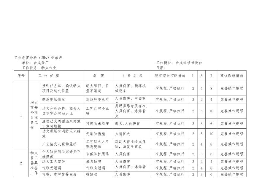 工作危害分析JHA记录表合成氨风险评价记录(DOC 59页).doc_第1页