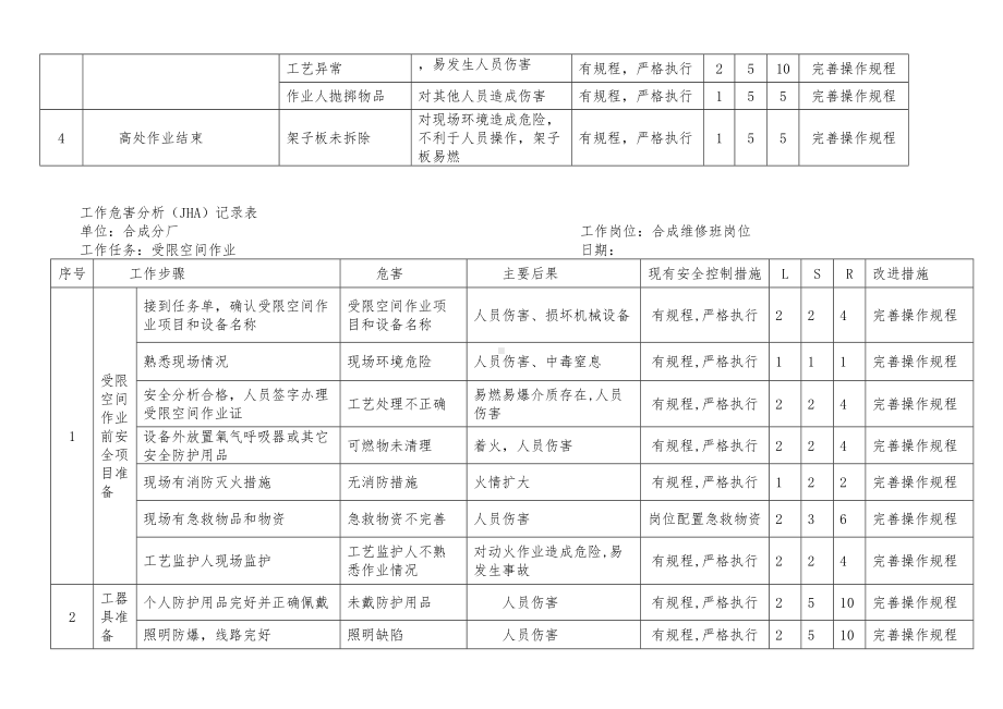 工作危害分析JHA记录表合成氨风险评价记录(DOC 59页).doc_第3页