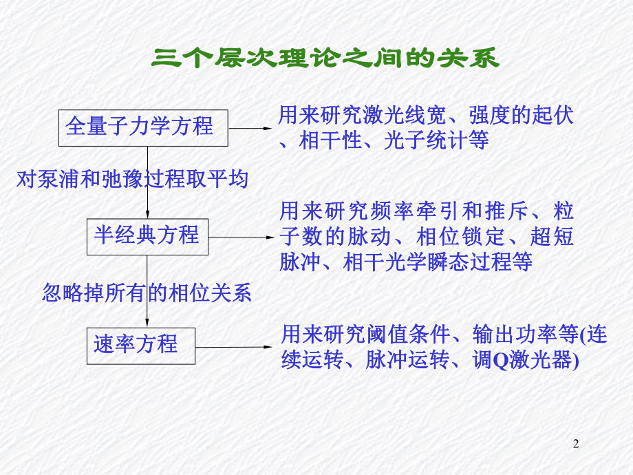 正式场与物质相互作用的量子理论激光物理研究生课件.pptx_第2页