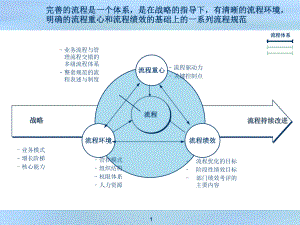 企业经营流程体系课件.pptx