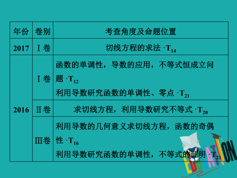 高考数学二轮复习课件：第一部分-专题一-第五讲-导数的应用-第五讲-导数的应用(一).ppt_第3页