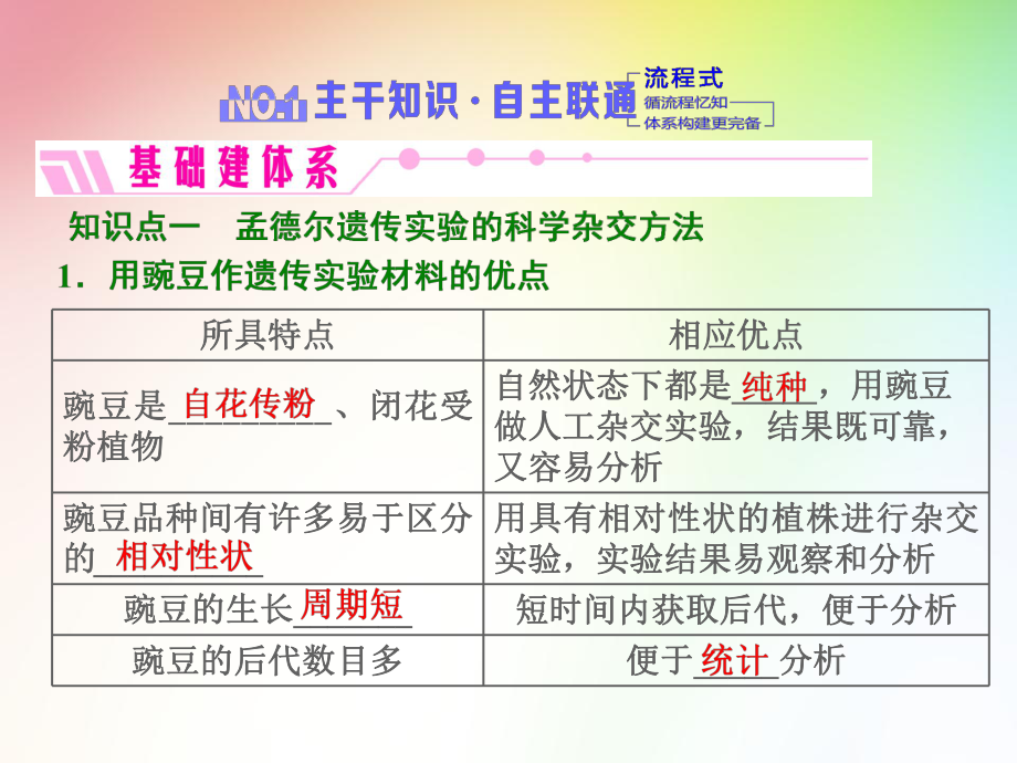 高中生物必修二-孟德尔的豌豆杂交实验(一)课件.ppt_第2页