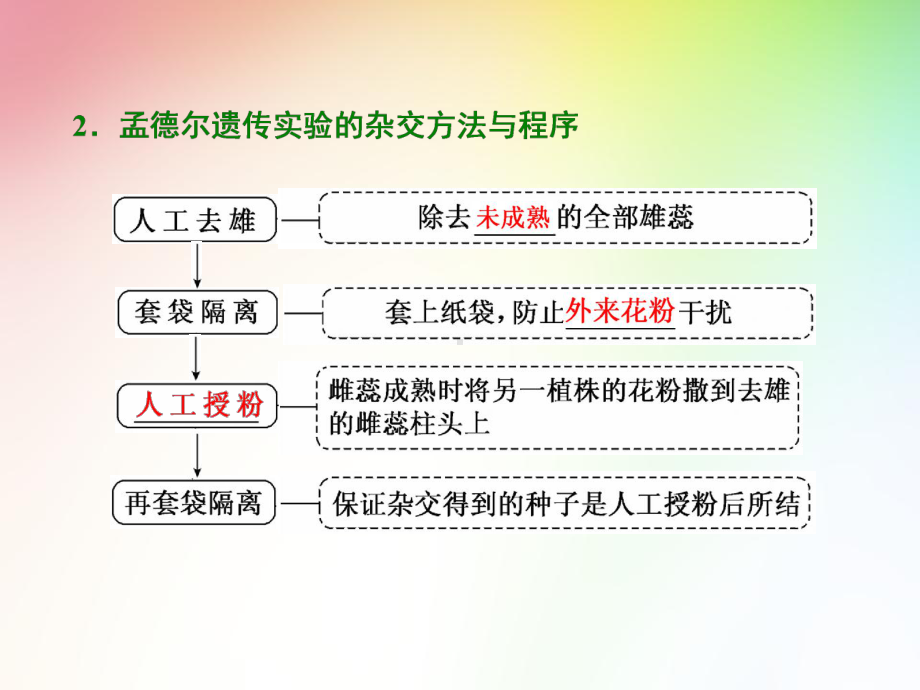 高中生物必修二-孟德尔的豌豆杂交实验(一)课件.ppt_第3页