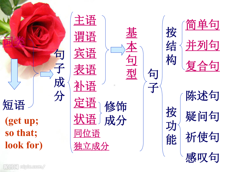 高中英语句子成分和词性类型课件.ppt_第3页