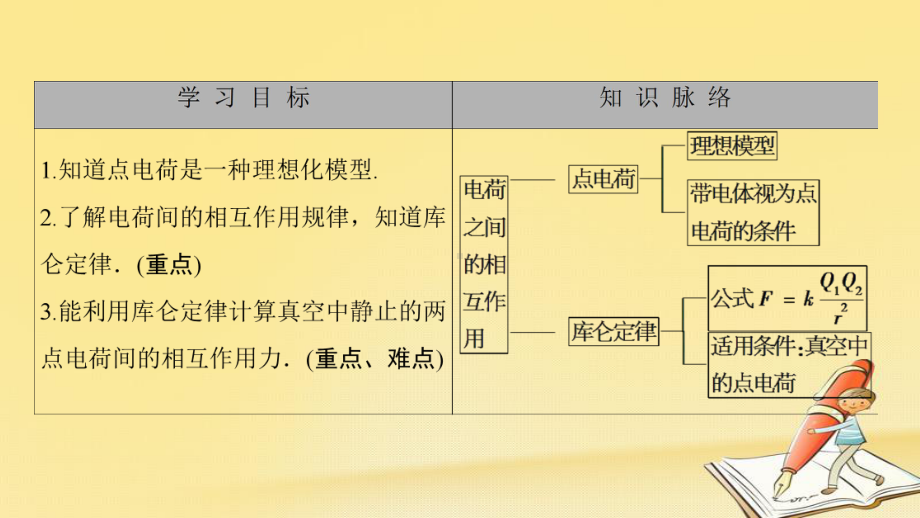 高中物理(教科版选修1-1)同步课件：第1章-2-点电荷之间的相互作用.ppt_第2页