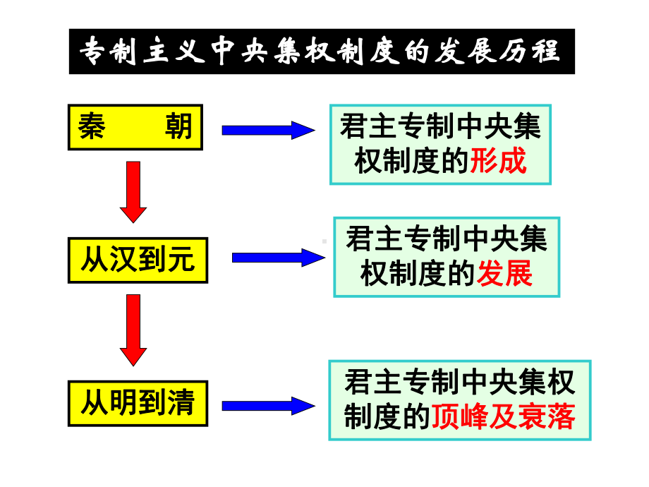 高考历史一轮复习第3课从汉至元政治制度的演变课件新人教必修1.ppt_第1页