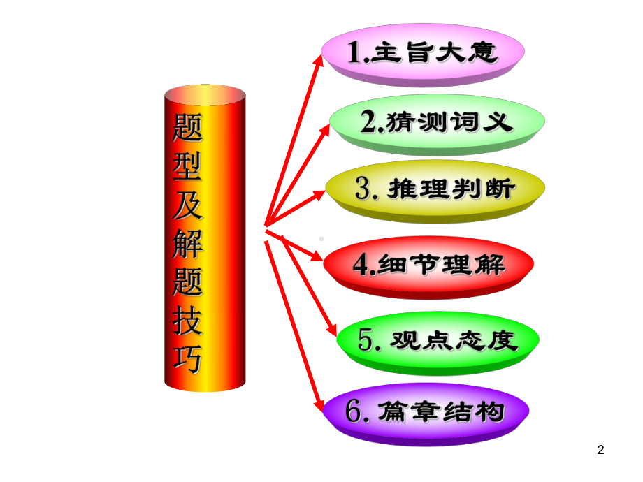 高考阅读理解(main-idea)(课堂)课件.ppt_第2页