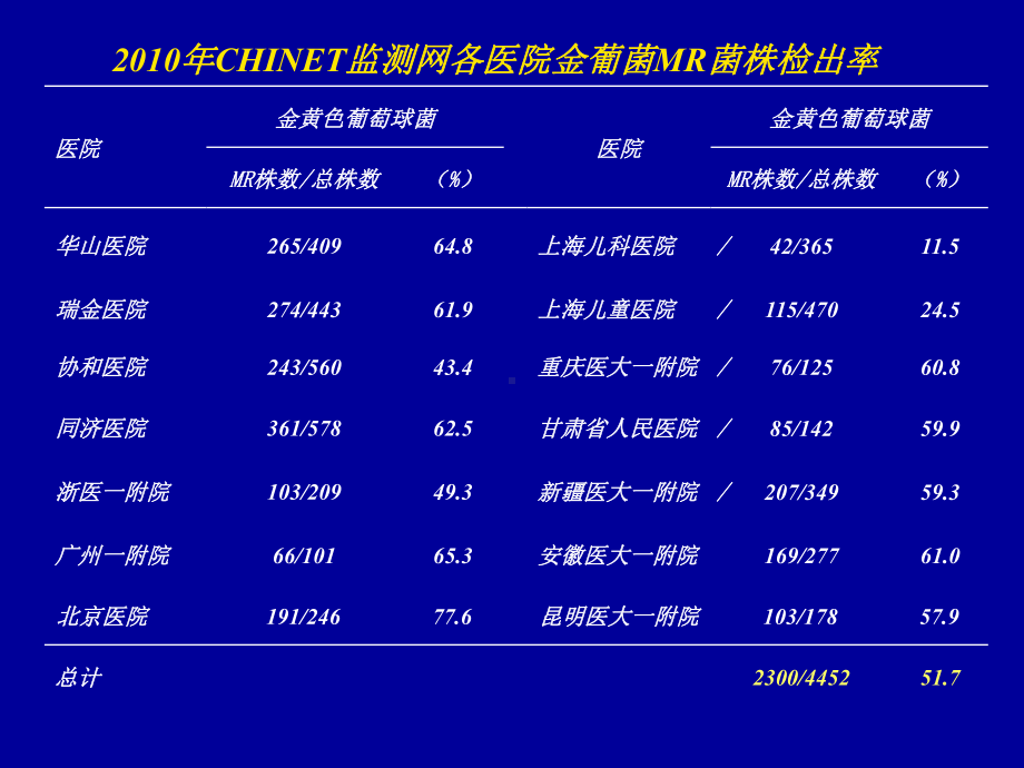 G-菌感染的诊治简介课件.ppt_第3页