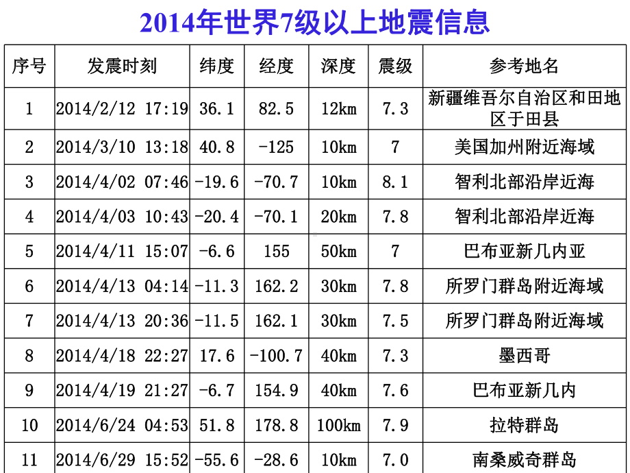 建筑结构抗震与防灾课件.ppt_第3页