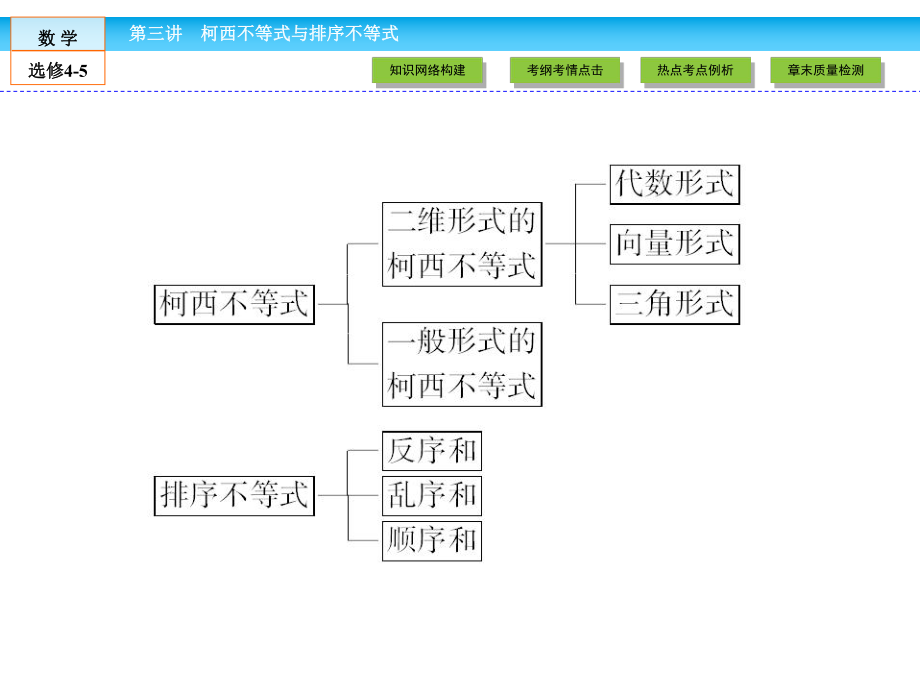 高中数学选修4-5柯西不等式与排序不等式本讲高效整合3人教版课件.ppt_第3页