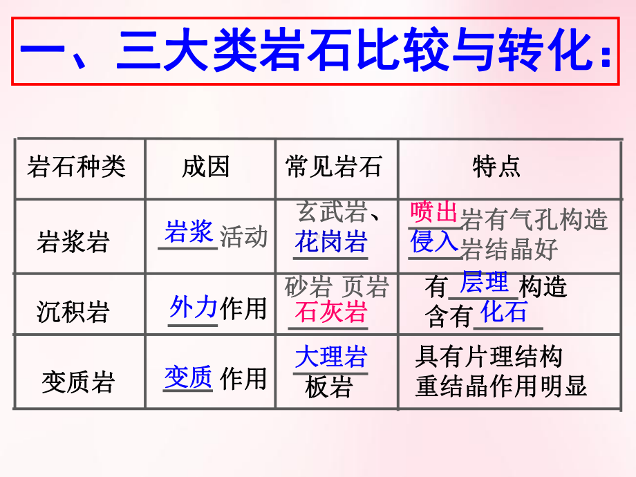 高中地理复习-必修一第二章课件.ppt_第2页