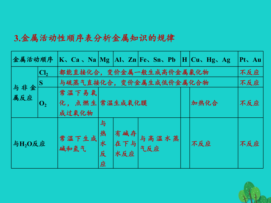 高中化学-第3章-金属及其化合物章末复习课件-新人教版必修1.ppt_第3页