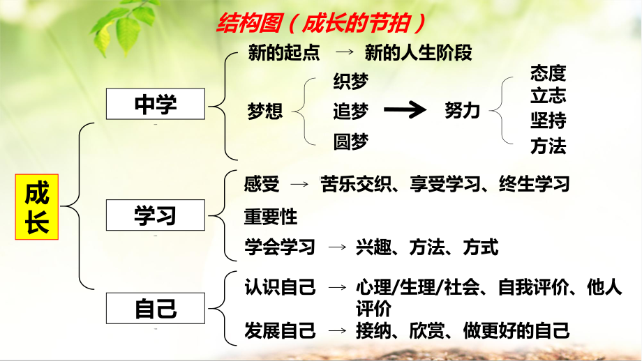 部编人教版七年级上册道德与法治-第一单元-成长的节拍-复习课件.ppt_第2页