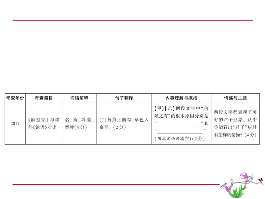 陋室铭·专题一文言文阅读中考语文总复习名师课件.pptx_第2页