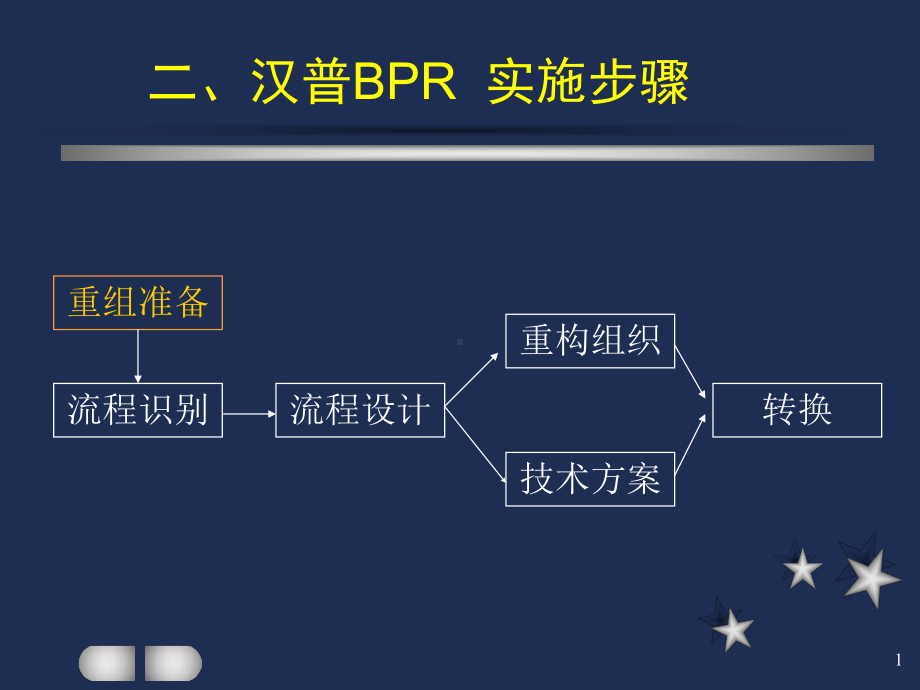 汉普BPR实施步骤课件.ppt_第1页