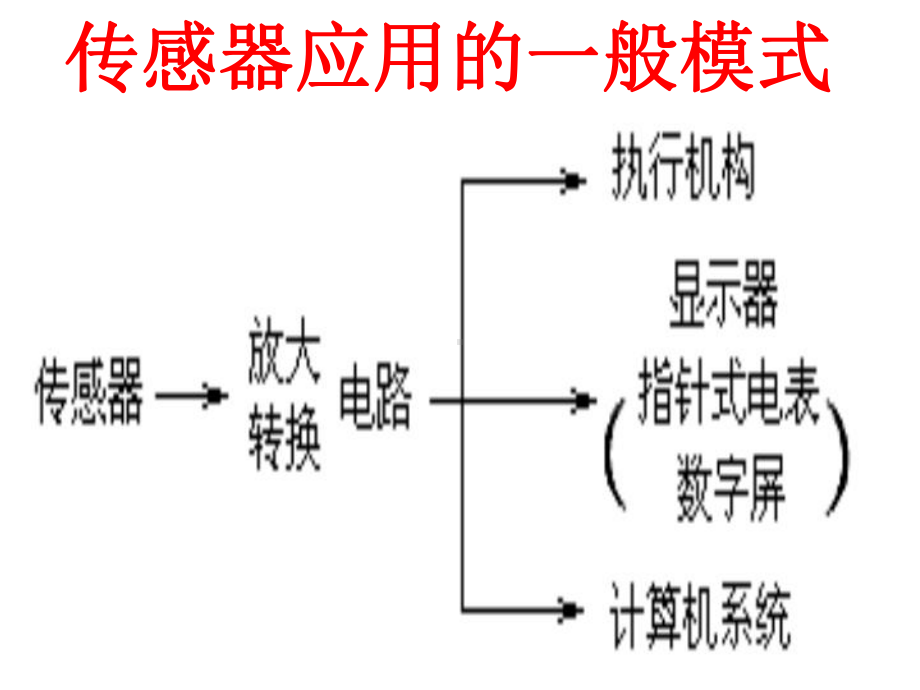 高中物理选修3-2课件：62传感器的应用(一).ppt_第3页