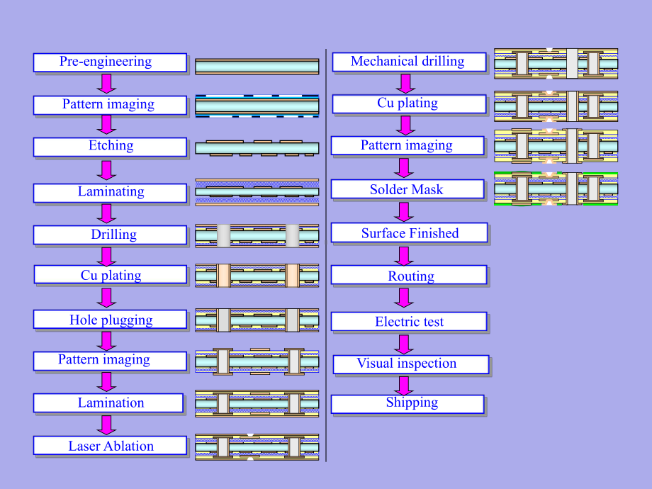 精选pcb板制作工艺流程介绍资料课件.ppt_第2页