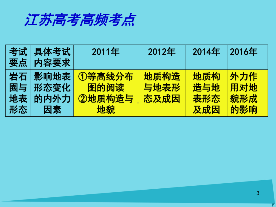 高考地理二轮专题复习-岩石圈中的物质运动和能量交换-第2课时-内外力作用与地表形态课件1.ppt_第3页
