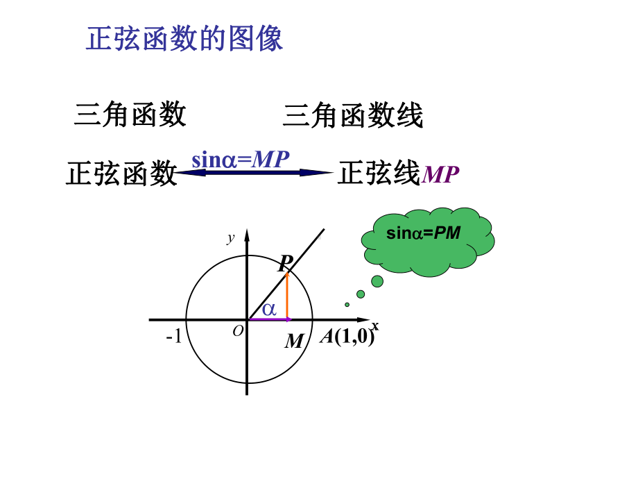 正弦函数图像课件.ppt_第3页