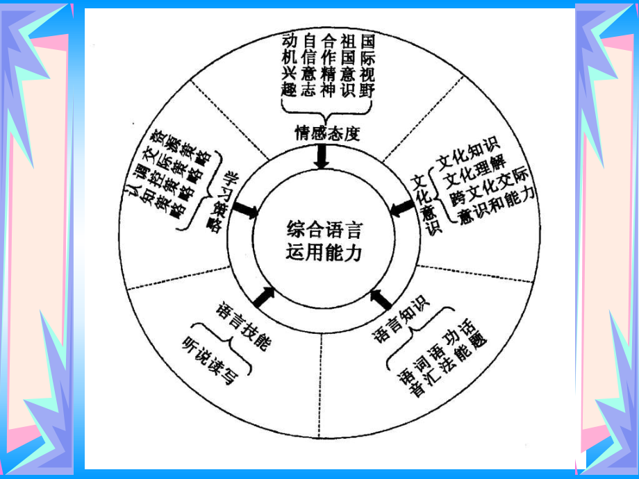 “任务型”教学法课件.ppt_第3页