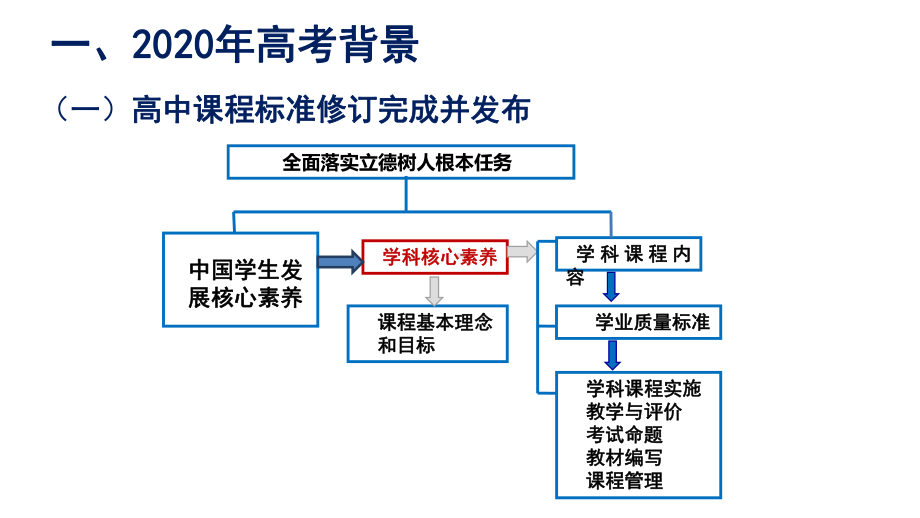 高考评价体系下2021届高三数学试题分析课件.pptx_第1页