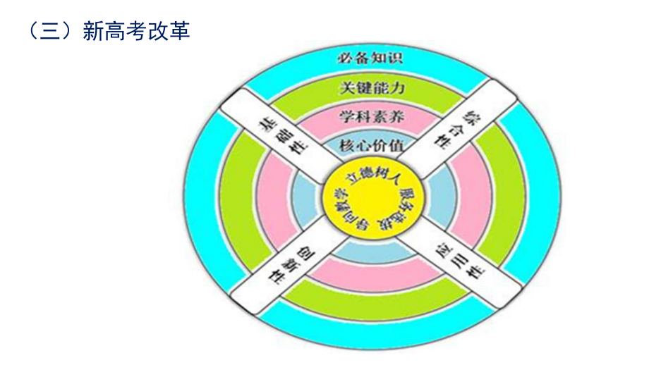 高考评价体系下2021届高三数学试题分析课件.pptx_第3页