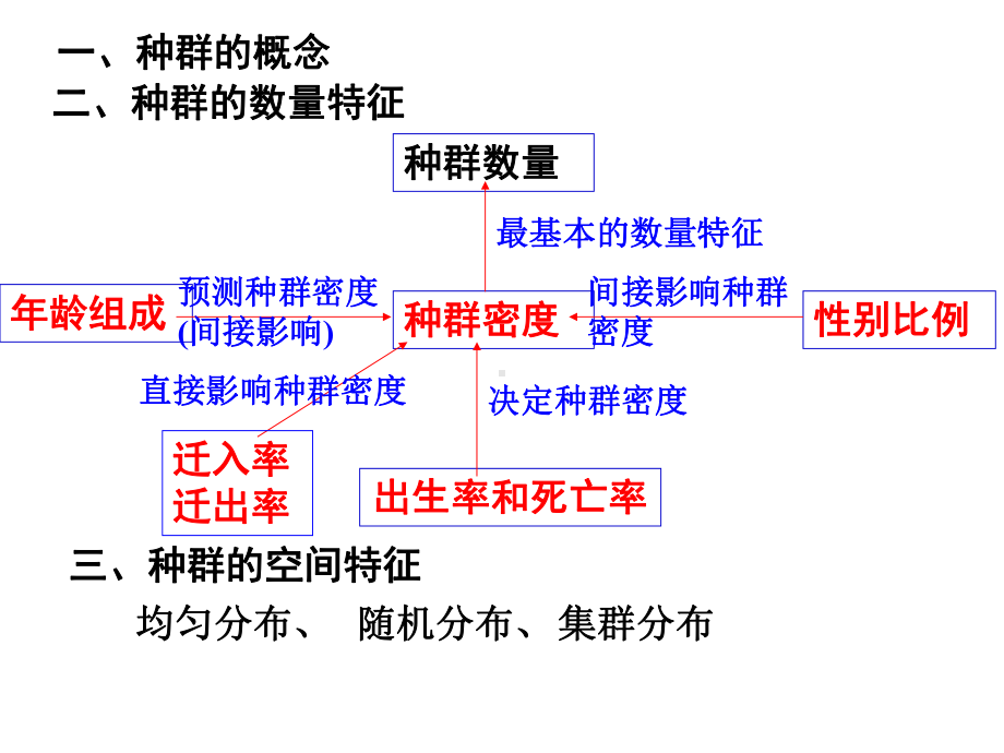 高中生物必修三4、5、6章复习课件.ppt_第2页