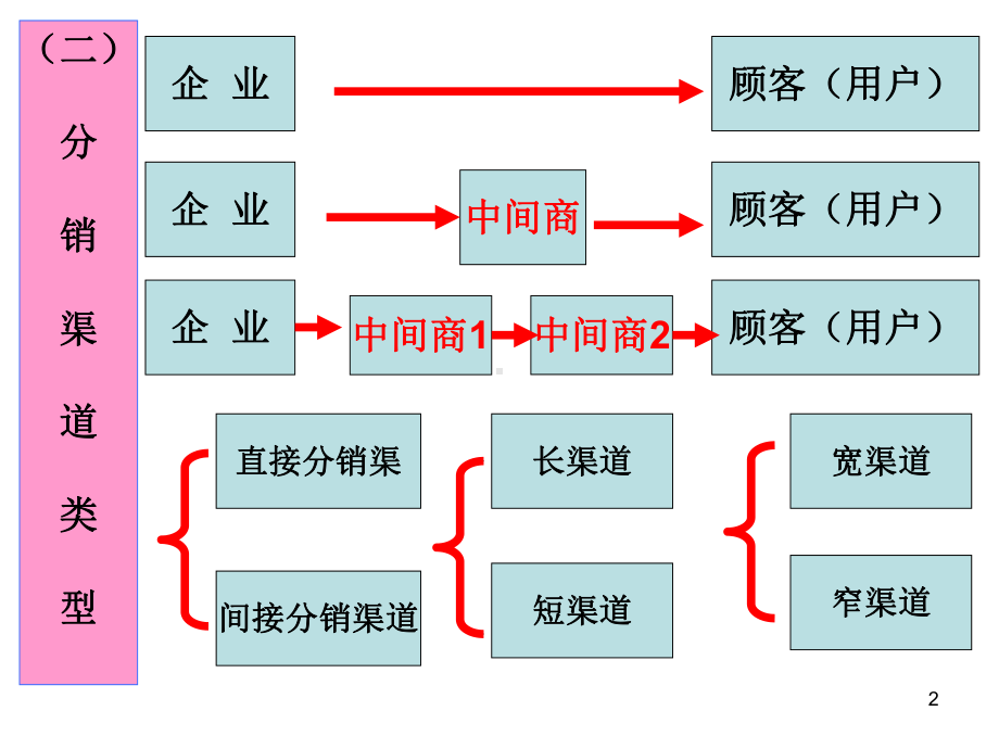 物流企业分销与促销策略课件.pptx_第2页