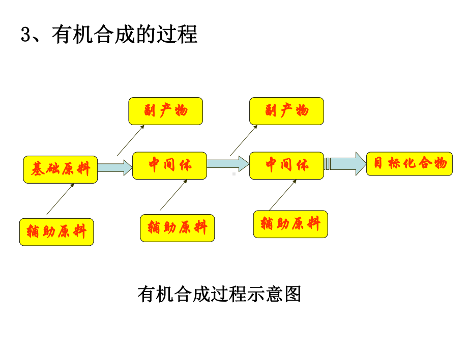 有机物的合成思路课件.ppt_第3页