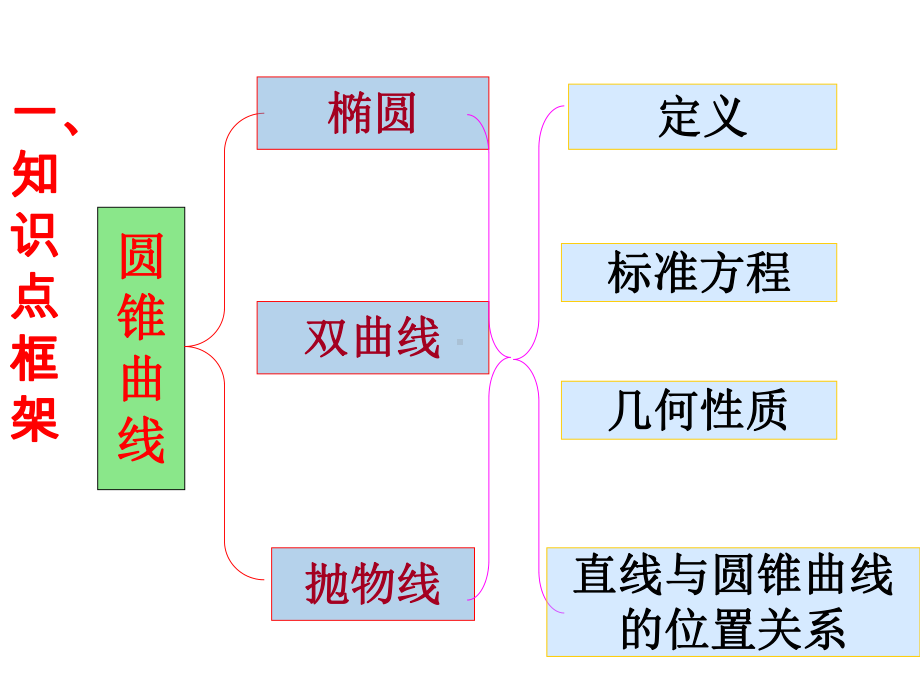 高二数学圆锥曲线复习课课件.ppt_第1页