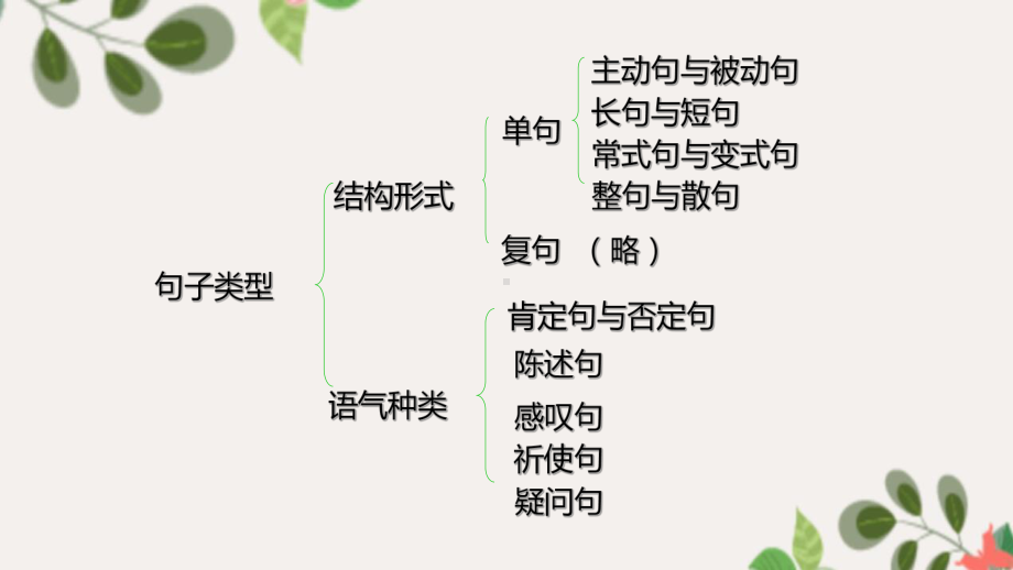 高三语文一轮复习课件6：选用、变换句式.pptx_第3页