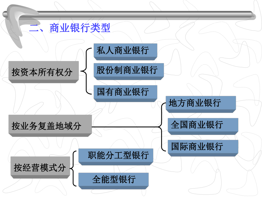 金融学-商业银行课件.ppt_第3页