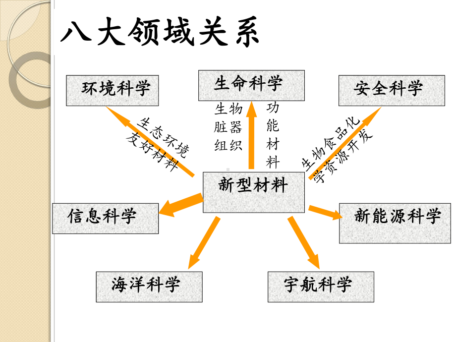 新型材料是先导.ppt_第3页