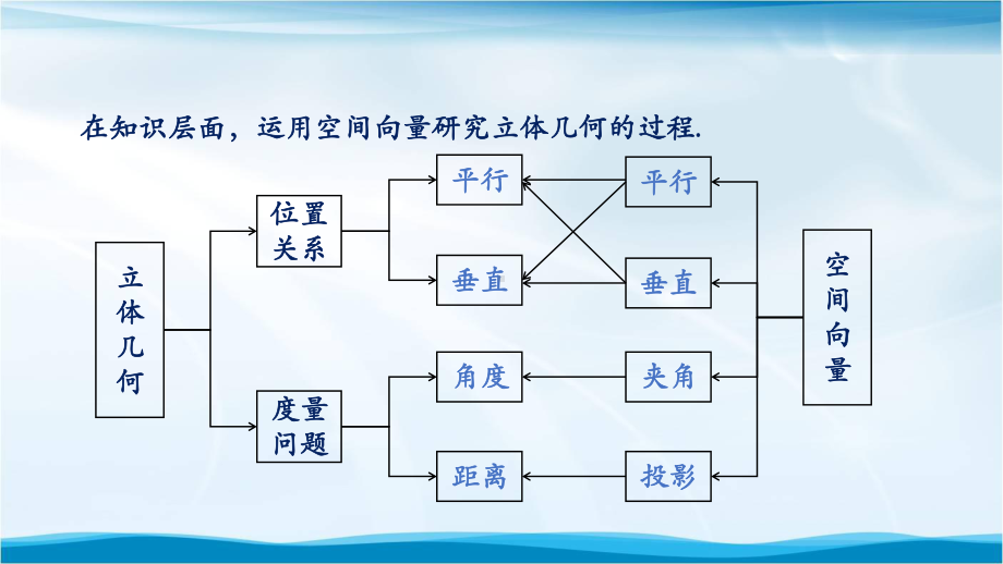 高二数学(人教A版)空间向量与立体几何小结2-课件.pptx_第2页