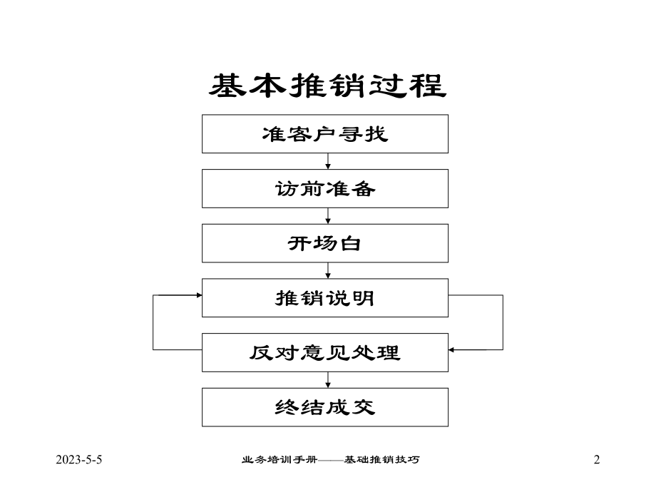 推销技巧.ppt_第3页