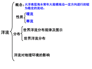 洋流高三一轮复习课1课件.pptx