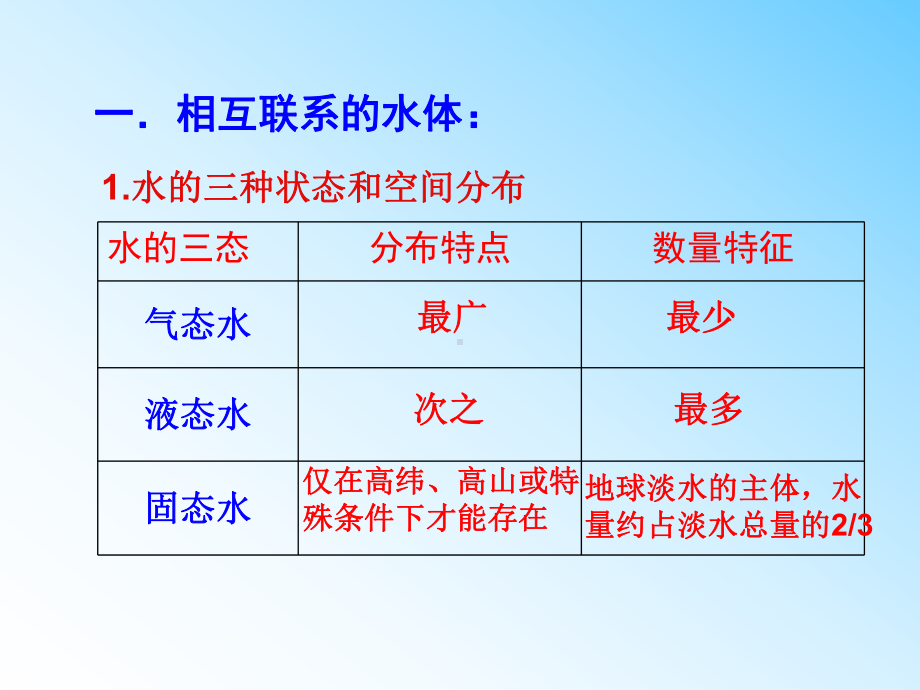 高一上学期地理课件：必修一31自然界的水循环-.ppt_第3页