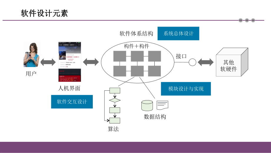 系统分析与设计IBM-76软件设计过程课件.pptx_第2页