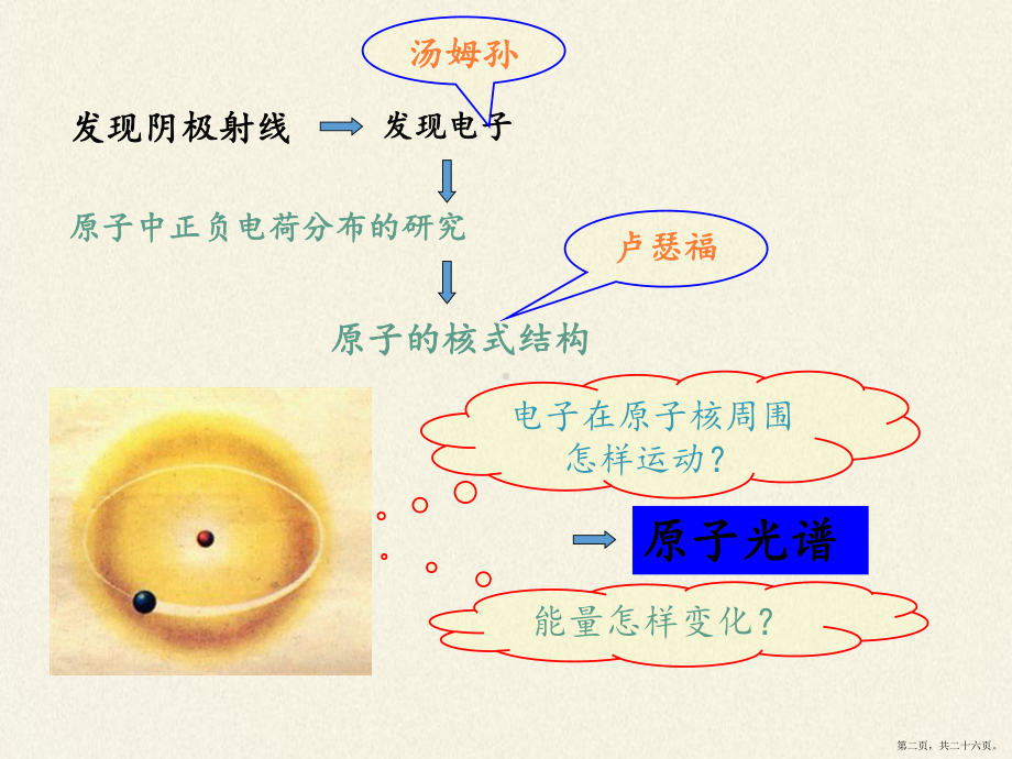 高中物理选修3-5氢原子光谱(省一等奖)-完整版课件.ppt_第2页