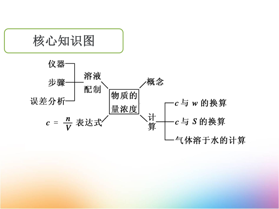 高三化学一轮复习课件2：一定物质的量浓度及其溶液的配制.ppt_第2页